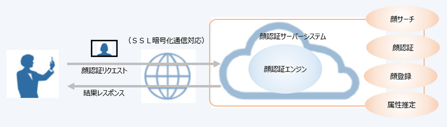 顔認証WebAPI