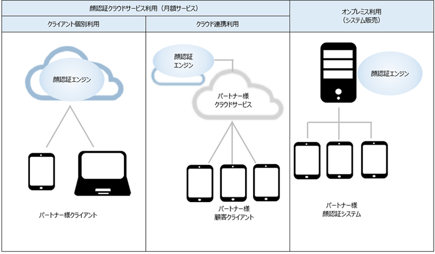 顔認証WebAPI