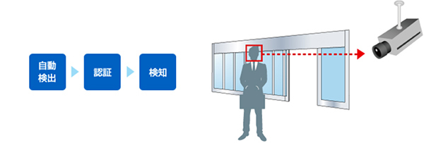 来訪者検知システム