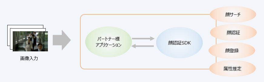 顔認証SDK