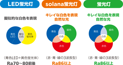 CCFL照明の特徴/