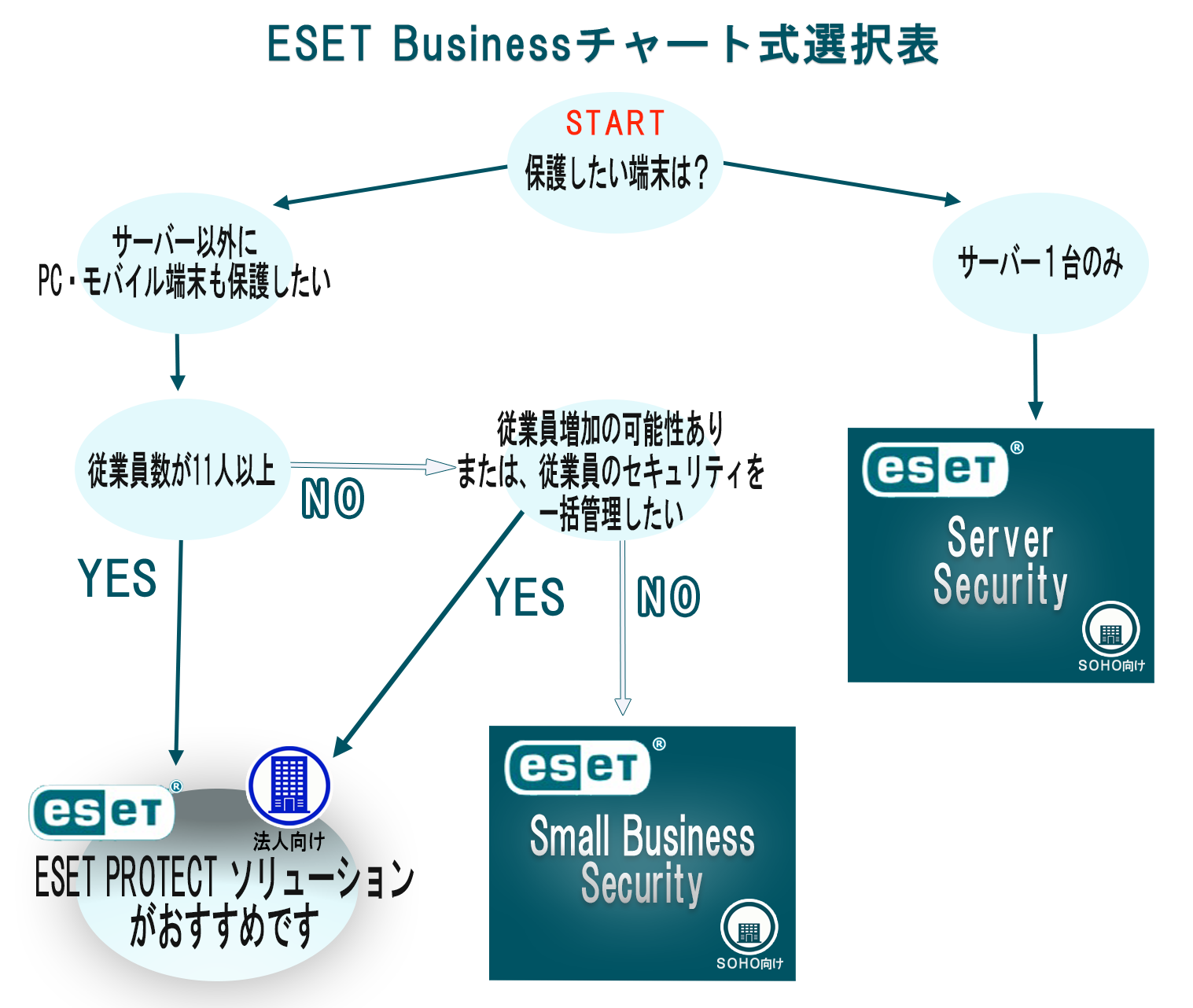 eset製品購入チャート