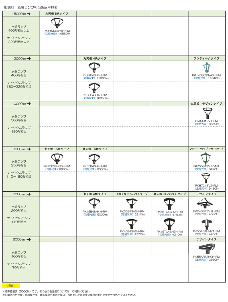 既設ランプ相当早見表