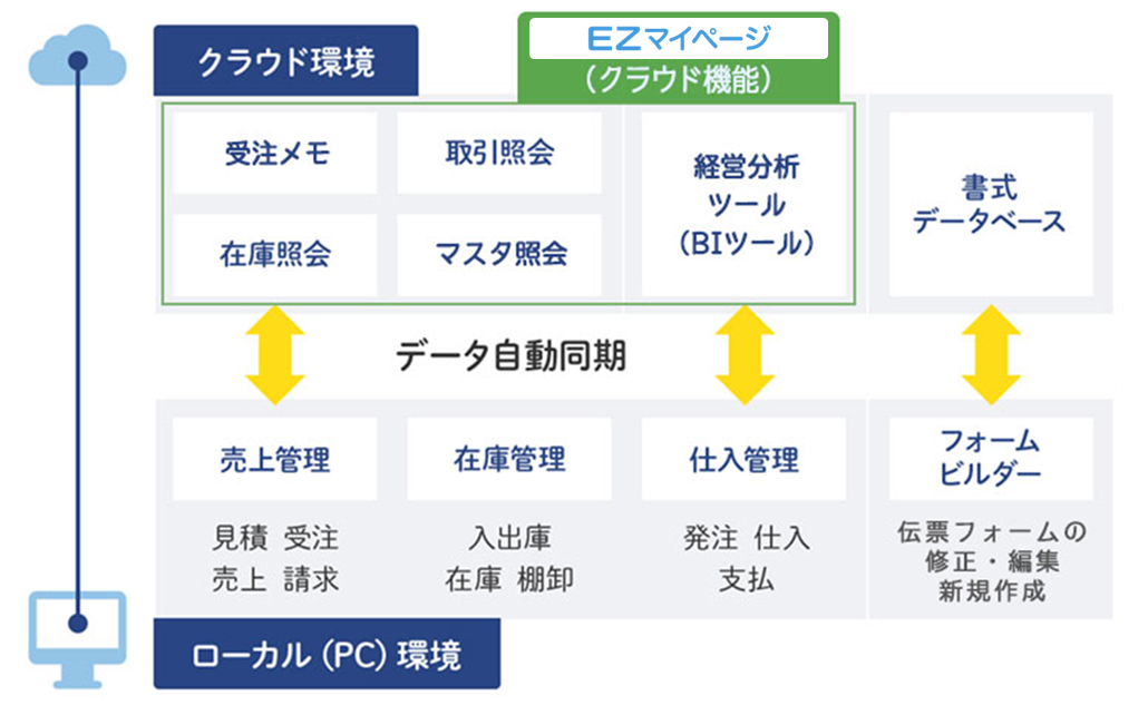 業務に応じてローカルとクラウドに環境を分けた、利便性を追求したハイブリッド型のシステムです