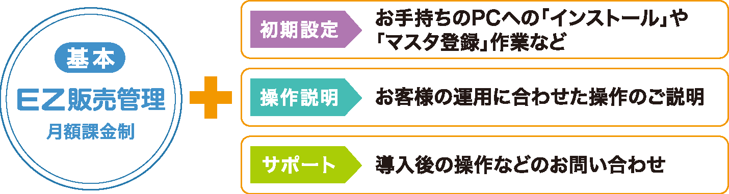 初期設定から導入後の操作説明、サポートまで手厚い支援をご提供します